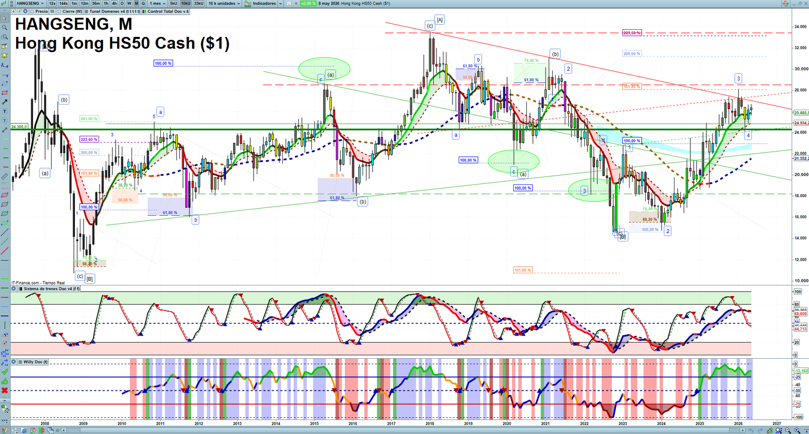 Hang Seng monthly technical analysis chart with trend structure, support and resistance levels